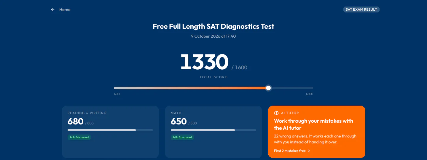 SAT score report: beside the total and section scores, the orange AI Tutor card with the number of wrong answers and the free-trial note.